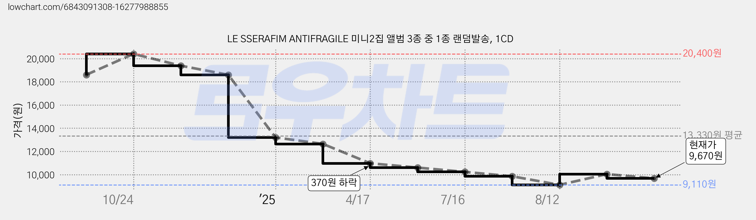 LE SSERAFIM ANTIFRAGILE 미니2집 앨범 3종 중 1종 랜덤발송, 1CD 가격 변동 차트, 현재가 9,670원, 관측 최저가 9,110원