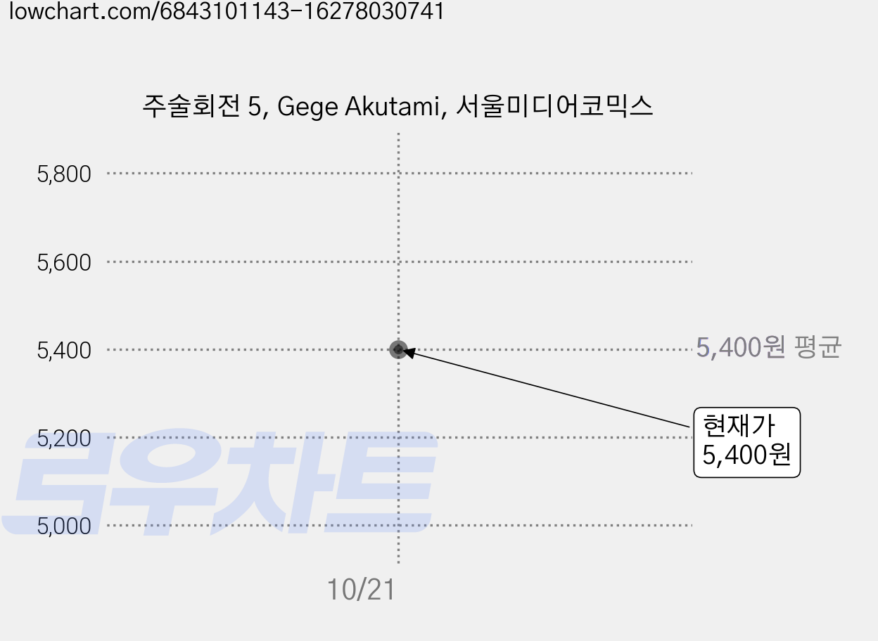 주술회전 5, Gege Akutami, 서울미디어코믹스 가격 변동 차트, 현재가 5,400원