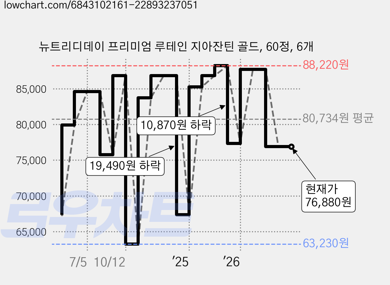 뉴트리디데이 프리미엄 루테인 지아잔틴 골드, 60정, 6개 가격 변동 차트, 현재가 76,880원, 관측 최저가 63,230원