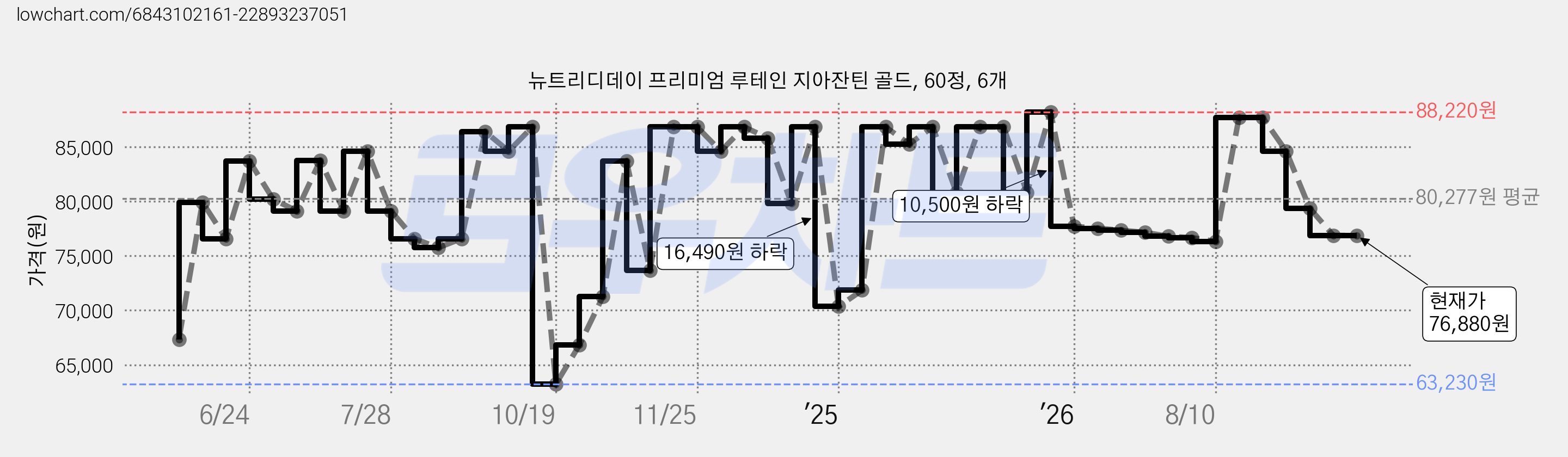뉴트리디데이 프리미엄 루테인 지아잔틴 골드, 60정, 6개 가격 변동 차트, 현재가 76,880원, 관측 최저가 63,230원