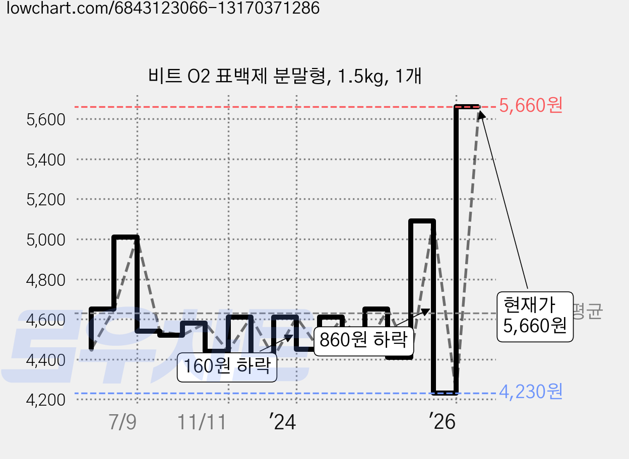 비트 O2 표백제 분말형, 1.5kg, 1개 가격 변동 차트, 현재가 5,660원, 관측 최저가 4,230원