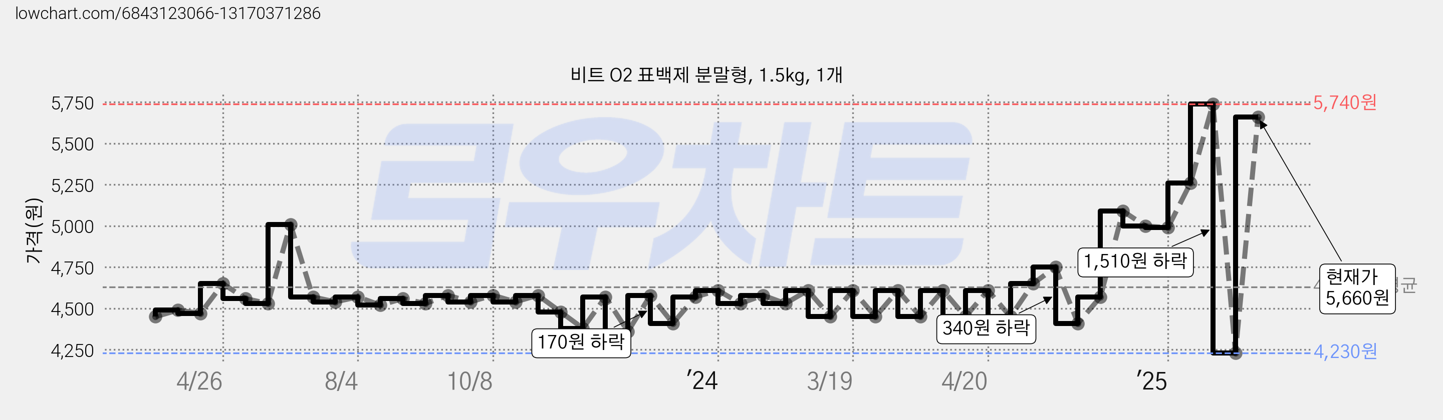비트 O2 표백제 분말형, 1.5kg, 1개 가격 변동 차트, 현재가 5,660원, 관측 최저가 4,230원