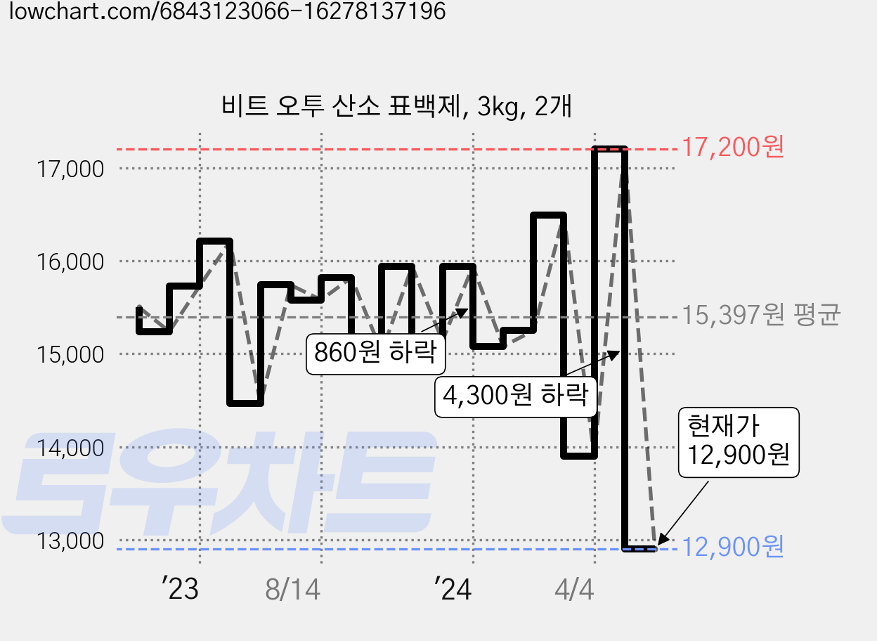 비트 오투 산소 표백제, 3kg, 2개 가격 변동 차트, 현재가 12,900원, 관측 최저가 12,510원