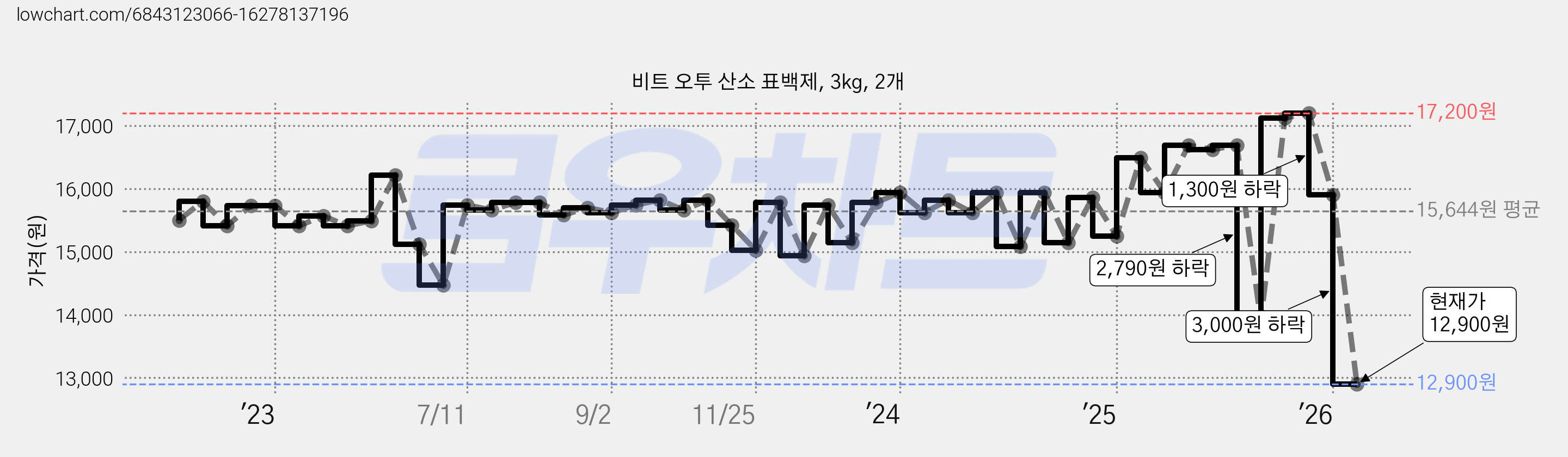 비트 오투 산소 표백제, 3kg, 2개 가격 변동 차트, 현재가 12,900원, 관측 최저가 12,510원