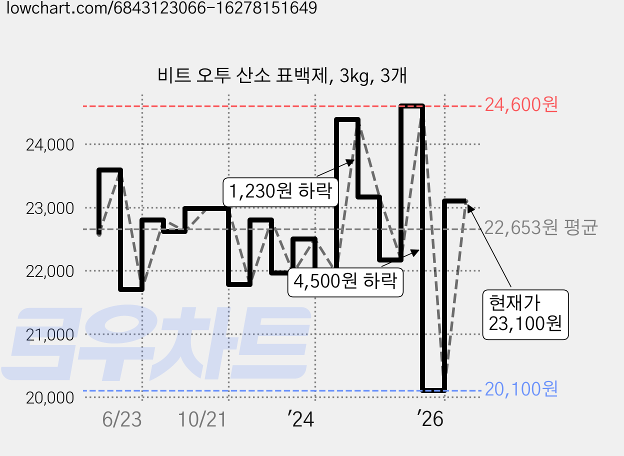 비트 오투 산소 표백제, 3kg, 3개 가격 변동 차트, 현재가 23,100원, 관측 최저가 18,760원