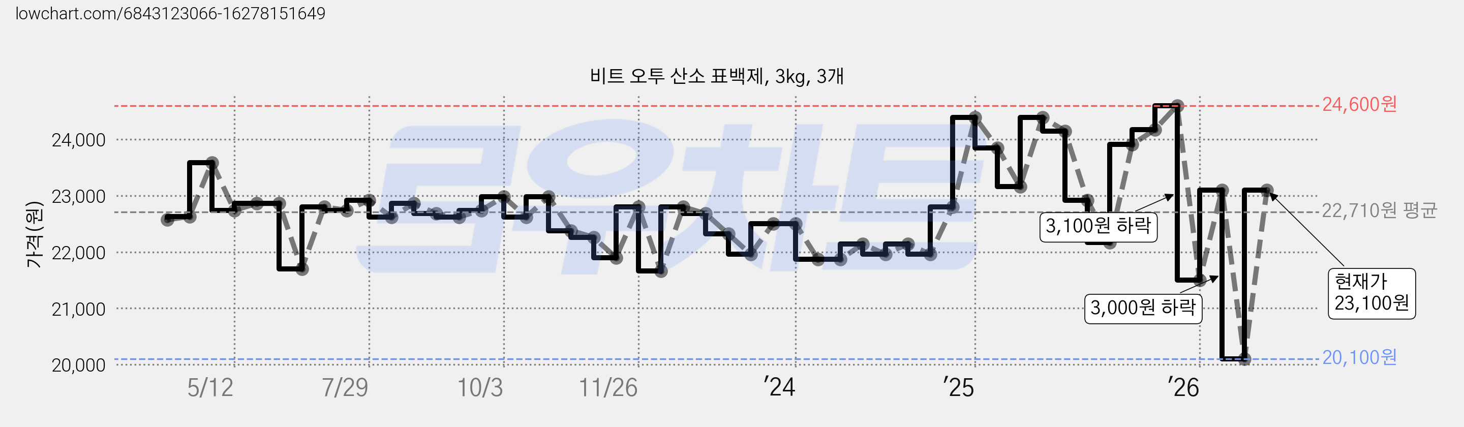 비트 오투 산소 표백제, 3kg, 3개 가격 변동 차트, 현재가 23,100원, 관측 최저가 18,760원