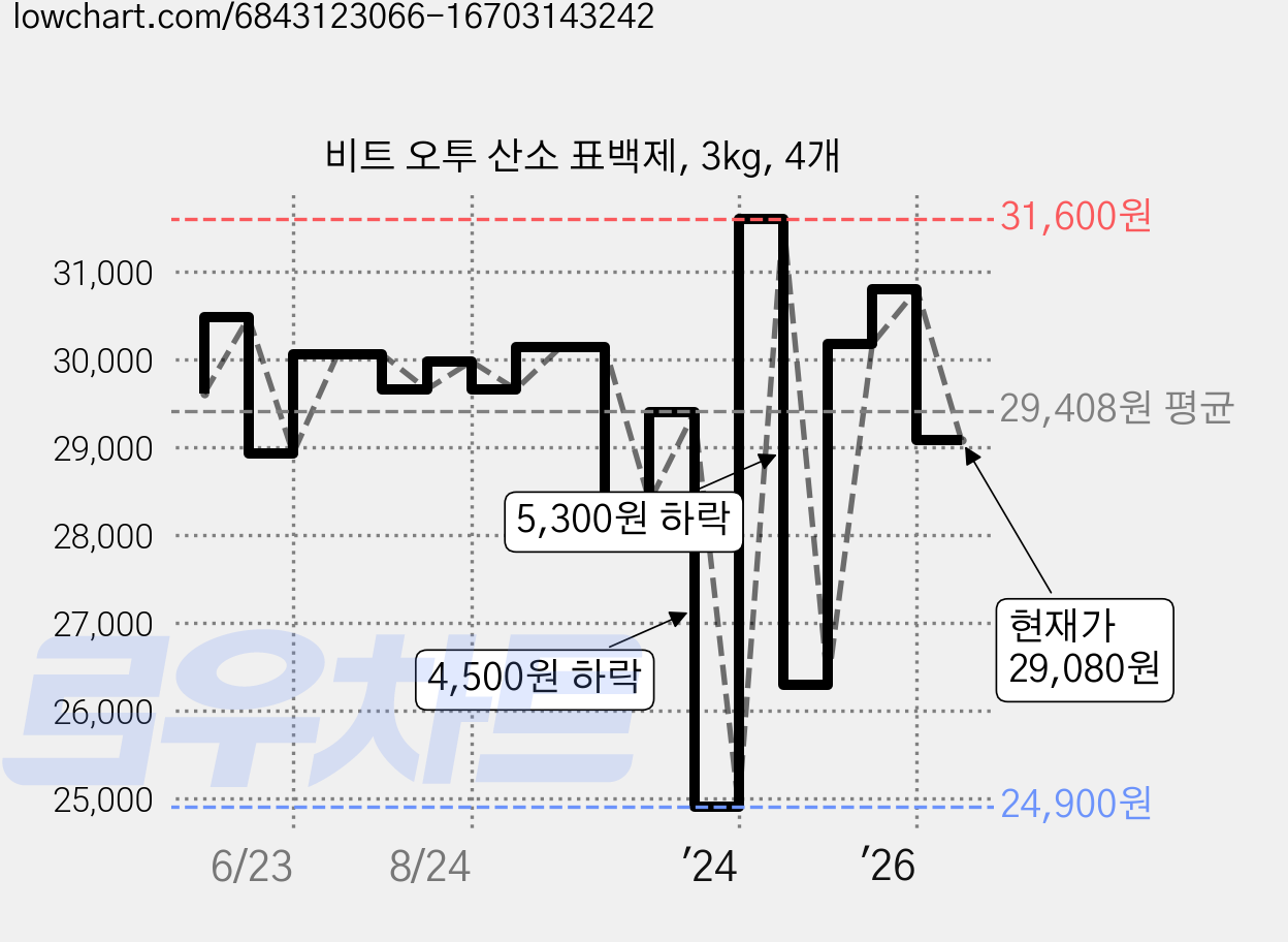 비트 오투 산소 표백제, 3kg, 4개 가격 변동 차트, 현재가 29,080원, 관측 최저가 24,900원