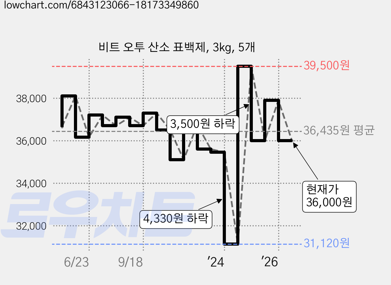 비트 오투 산소 표백제, 3kg, 5개 가격 변동 차트, 현재가 36,000원, 관측 최저가 31,120원