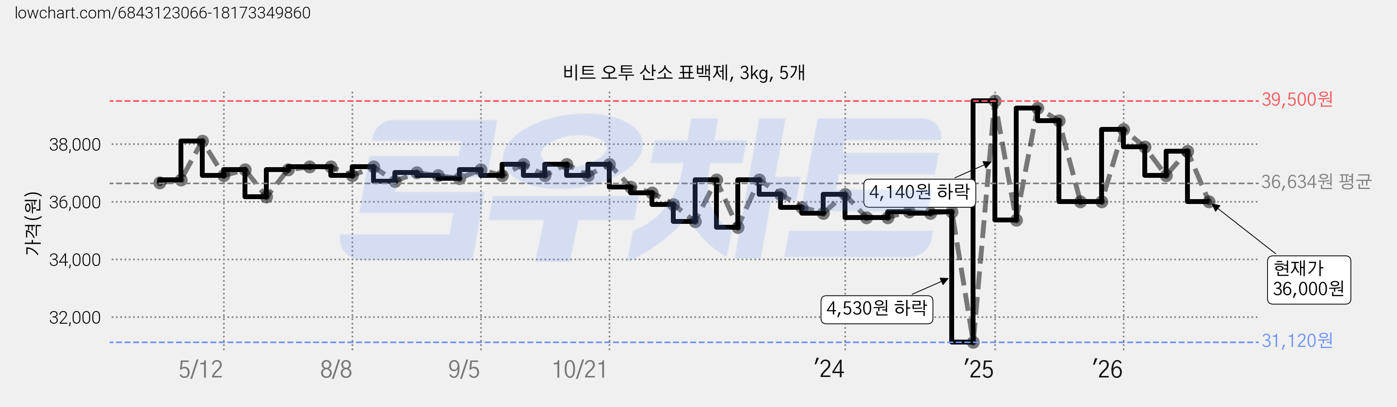 비트 오투 산소 표백제, 3kg, 5개 가격 변동 차트, 현재가 36,000원, 관측 최저가 31,120원