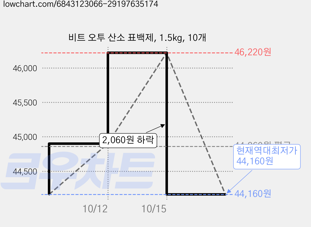 비트 오투 산소 표백제, 1.5kg, 10개 가격 변동 차트, 현재가 44,160원, 역대최저가