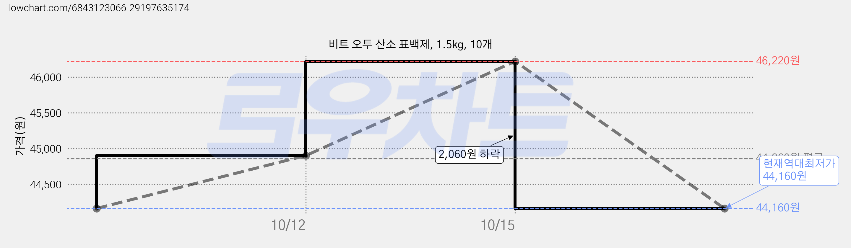 비트 오투 산소 표백제, 1.5kg, 10개 가격 변동 차트, 현재가 44,160원, 역대최저가