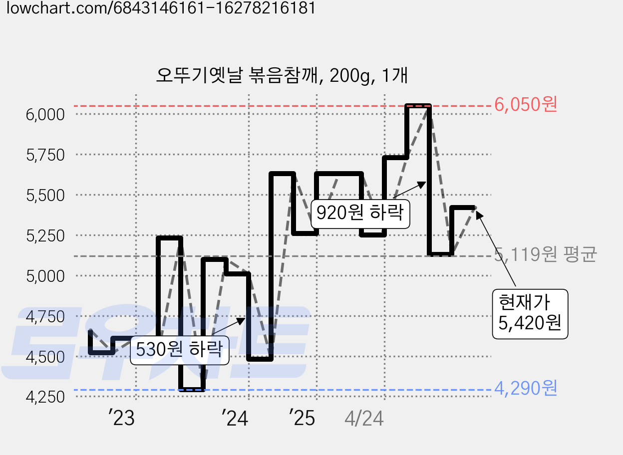 오뚜기옛날 볶음참깨, 200g, 1개 가격 변동 차트, 현재가 5,420원, 관측 최저가 4,290원