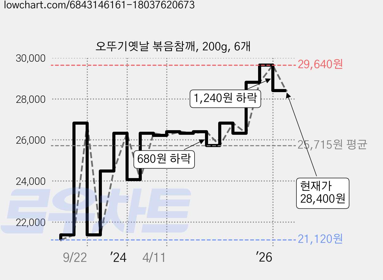 오뚜기옛날 볶음참깨, 200g, 6개 가격 변동 차트, 현재가 28,400원, 관측 최저가 21,120원