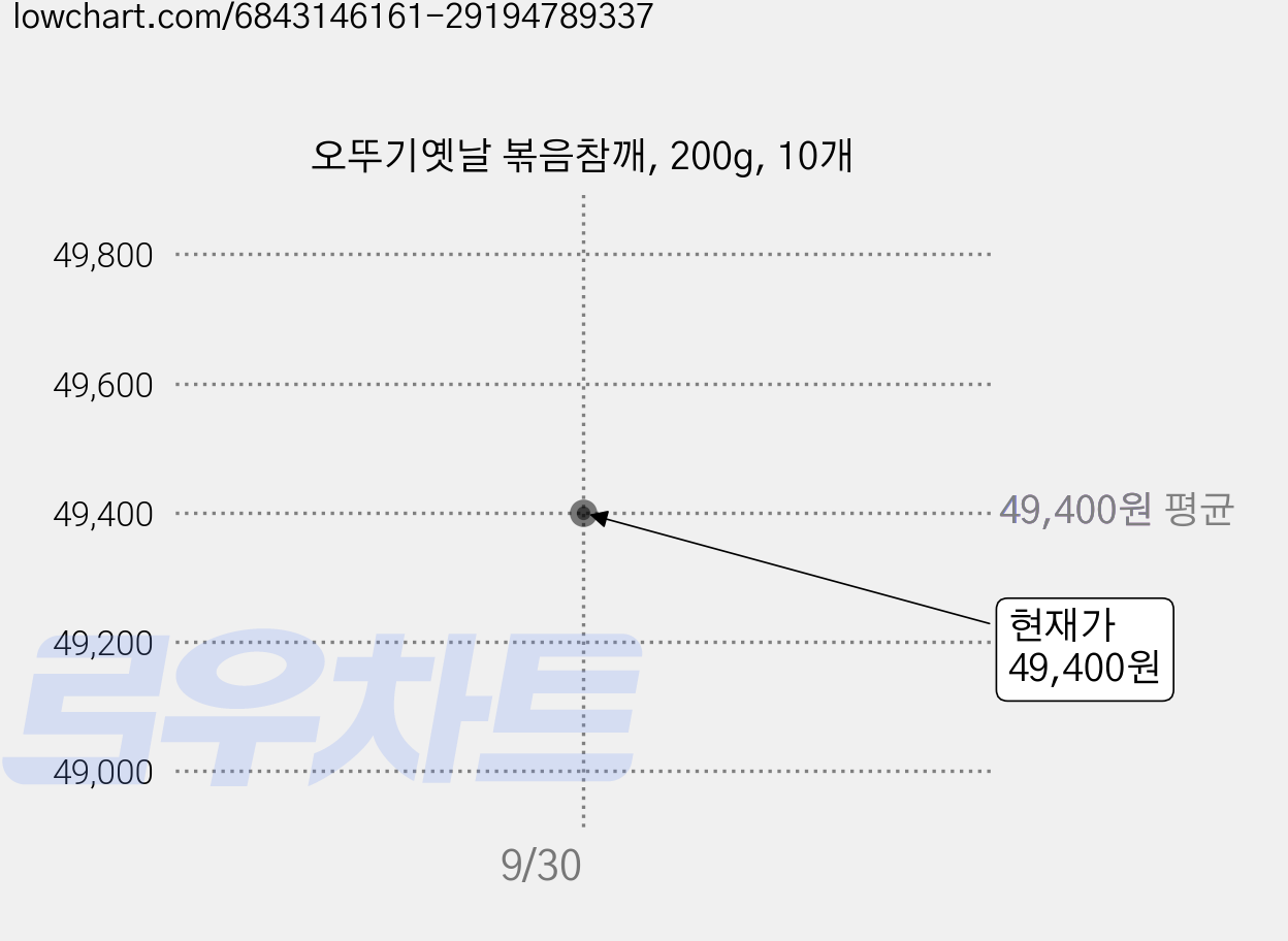 오뚜기옛날 볶음참깨, 200g, 10개 가격 변동 차트, 현재가 49,400원, 관측 최저가 47,340원