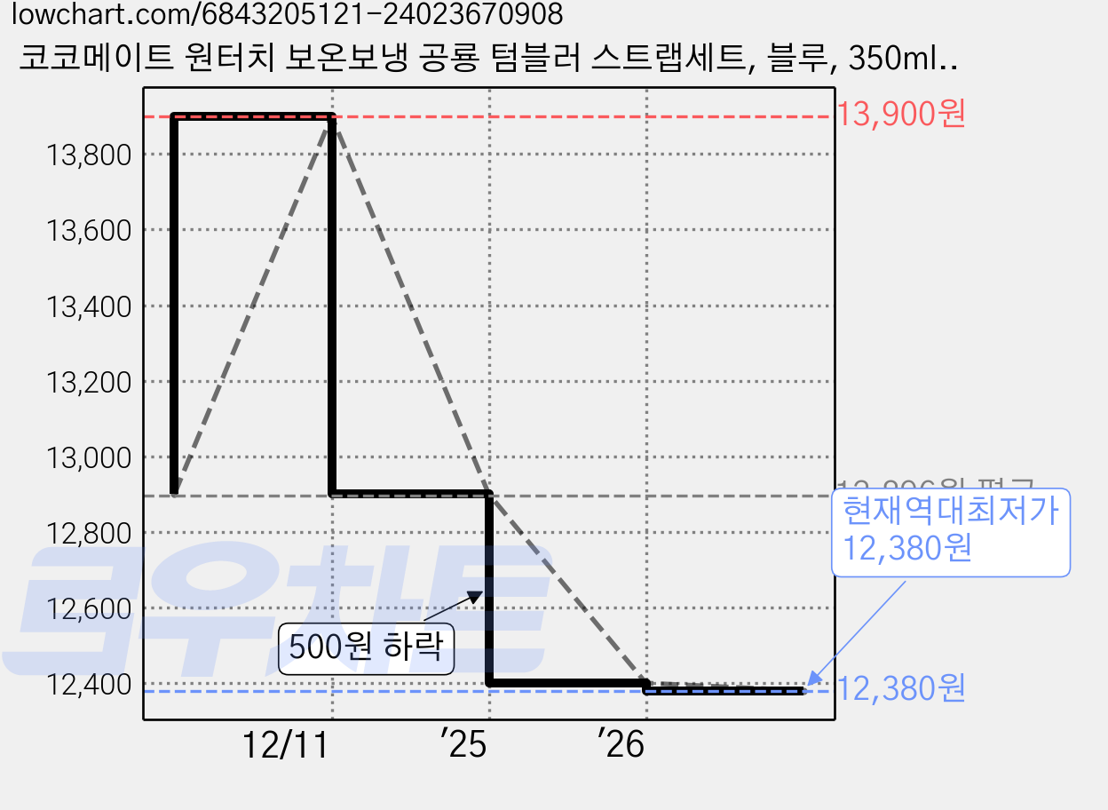 코코메이트 원터치 보온보냉 공룡 텀블러 스트랩세트, 블루, 350ml, 1개 가격 변동 차트, 현재가 12,380원, 역대최저가