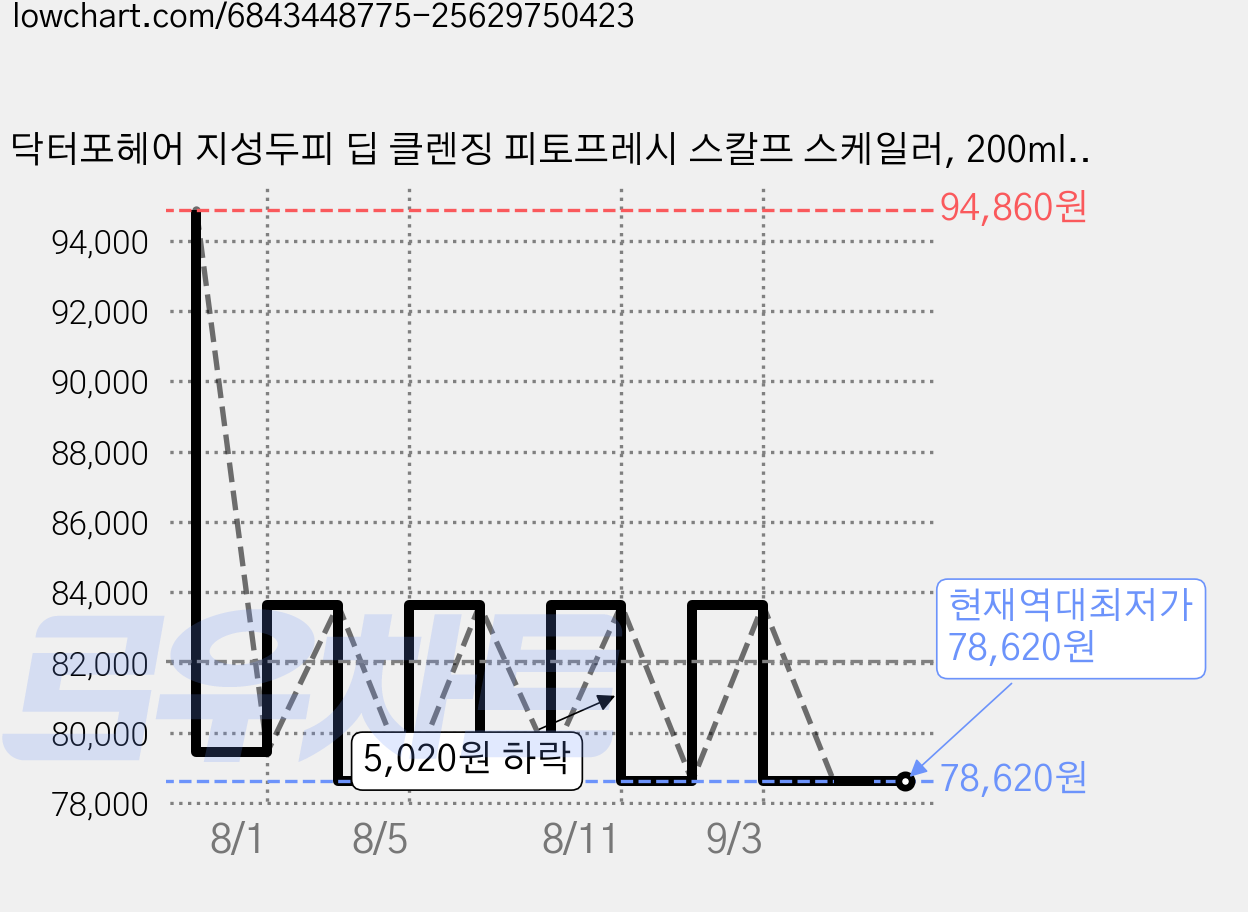 닥터포헤어 지성두피 딥 클렌징 피토프레시 스칼프 스케일러, 200ml, 6개 가격 변동 차트, 현재가 78,620원, 역대최저가
