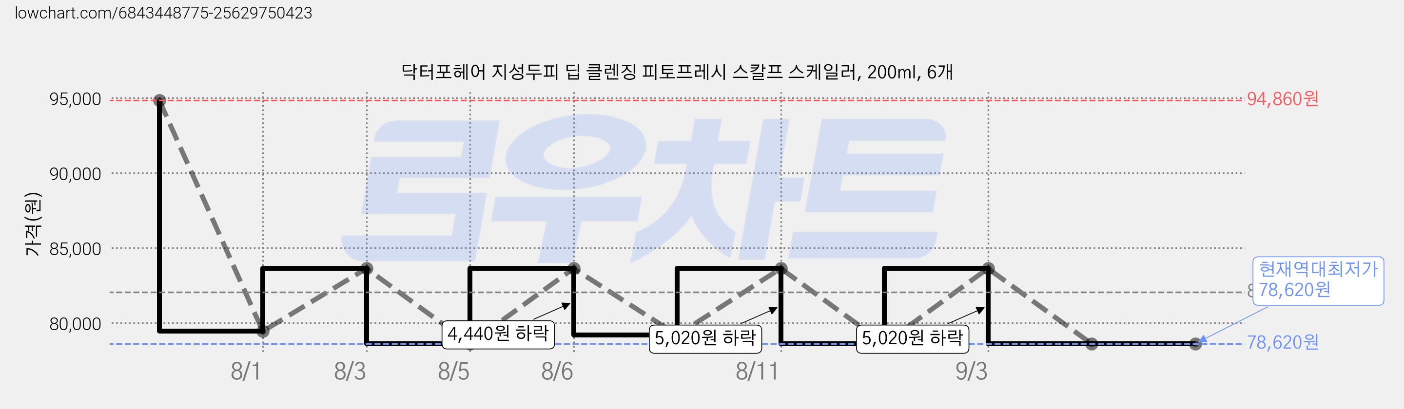 닥터포헤어 지성두피 딥 클렌징 피토프레시 스칼프 스케일러, 200ml, 6개 가격 변동 차트, 현재가 78,620원, 역대최저가