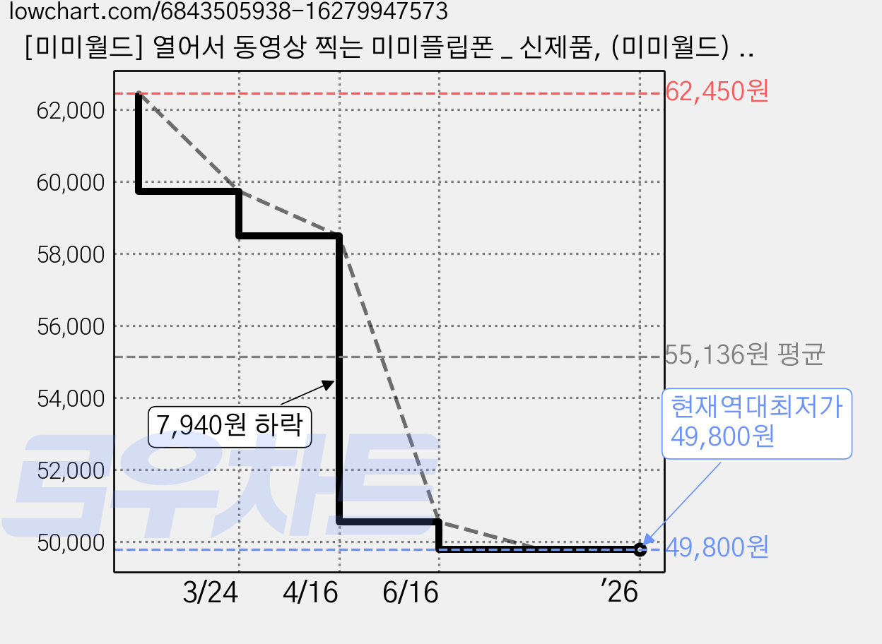 [미미월드] 열어서 동영상 찍는 미미플립폰 _ 신제품, (미미월드) 미미 플립폰, 단품 가격 변동 차트, 현재가 49,800원, 역대최저가