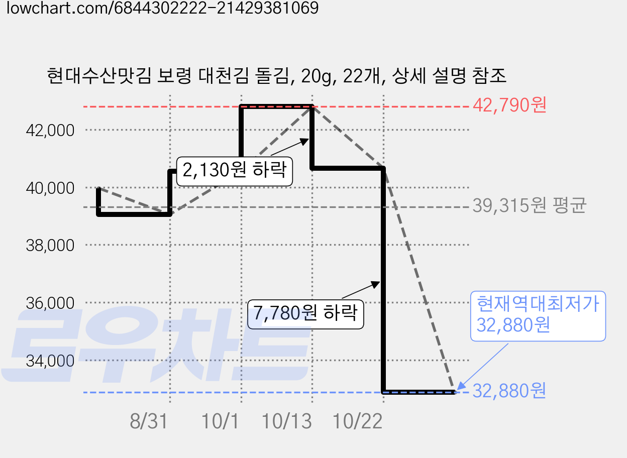 현대수산맛김 보령 대천김 돌김, 20g, 22개, 상세 설명 참조 가격 변동 차트, 현재가 32,880원, 역대최저가