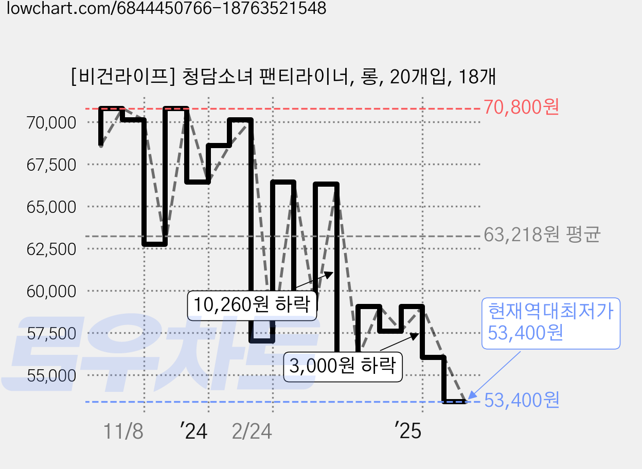 [비건라이프] 청담소녀 팬티라이너, 롱, 20개입, 18개 가격 변동 차트, 현재가 53,400원, 역대최저가