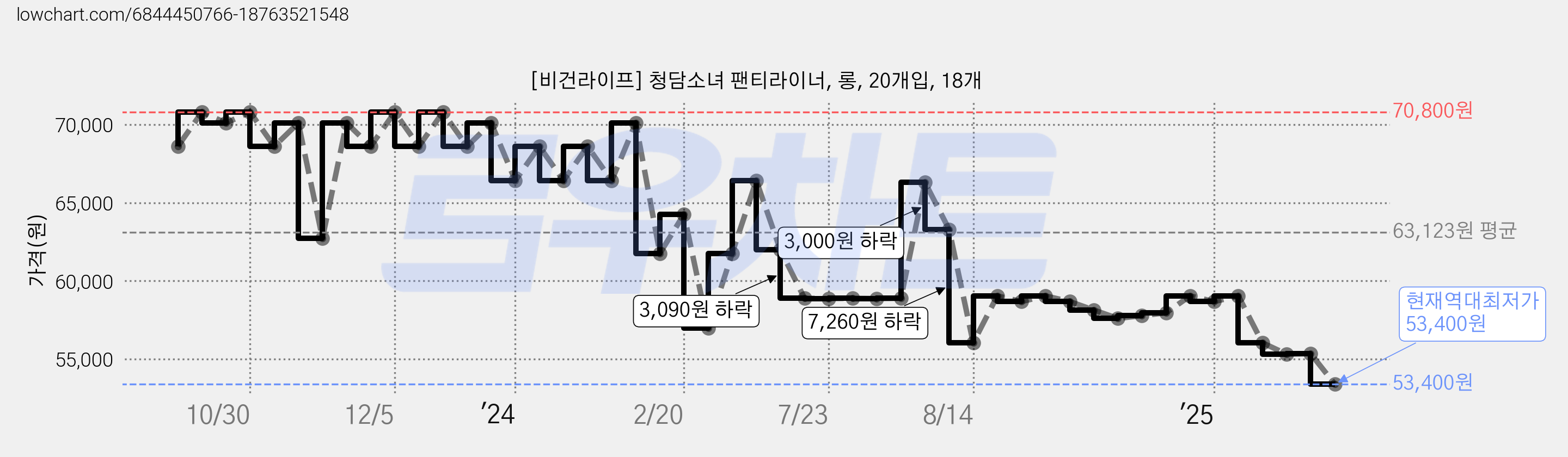 [비건라이프] 청담소녀 팬티라이너, 롱, 20개입, 18개 가격 변동 차트, 현재가 53,400원, 역대최저가
