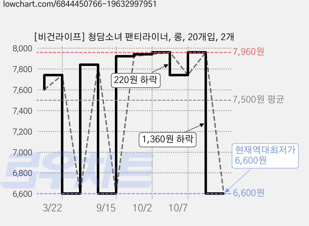 [비건라이프] 청담소녀 팬티라이너, 롱, 20개입, 2개 가격 변동 차트, 현재가 6,600원, 역대최저가