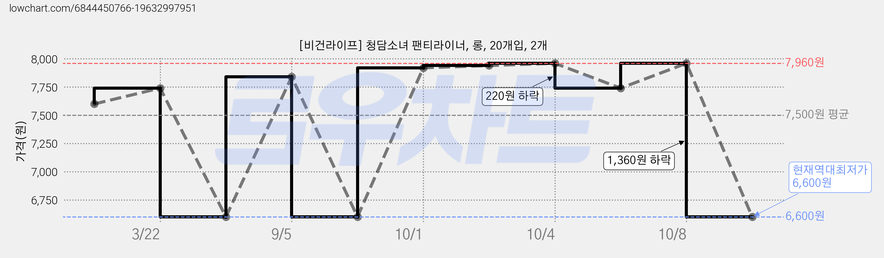 [비건라이프] 청담소녀 팬티라이너, 롱, 20개입, 2개 가격 변동 차트, 현재가 6,600원, 역대최저가