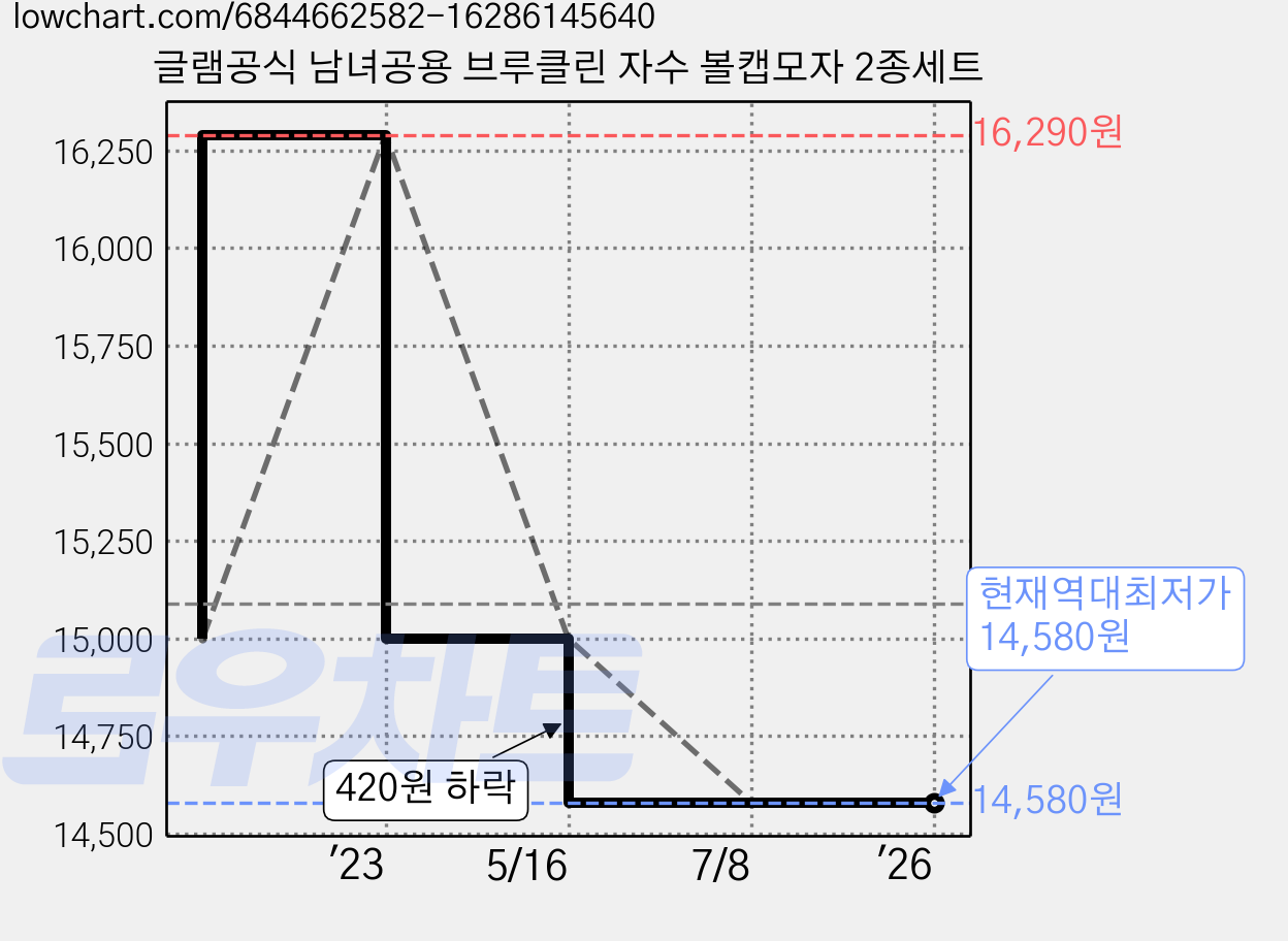 글램공식 남녀공용 브루클린 자수 볼캡모자 2종세트 가격 변동 차트, 현재가 14,580원, 역대최저가