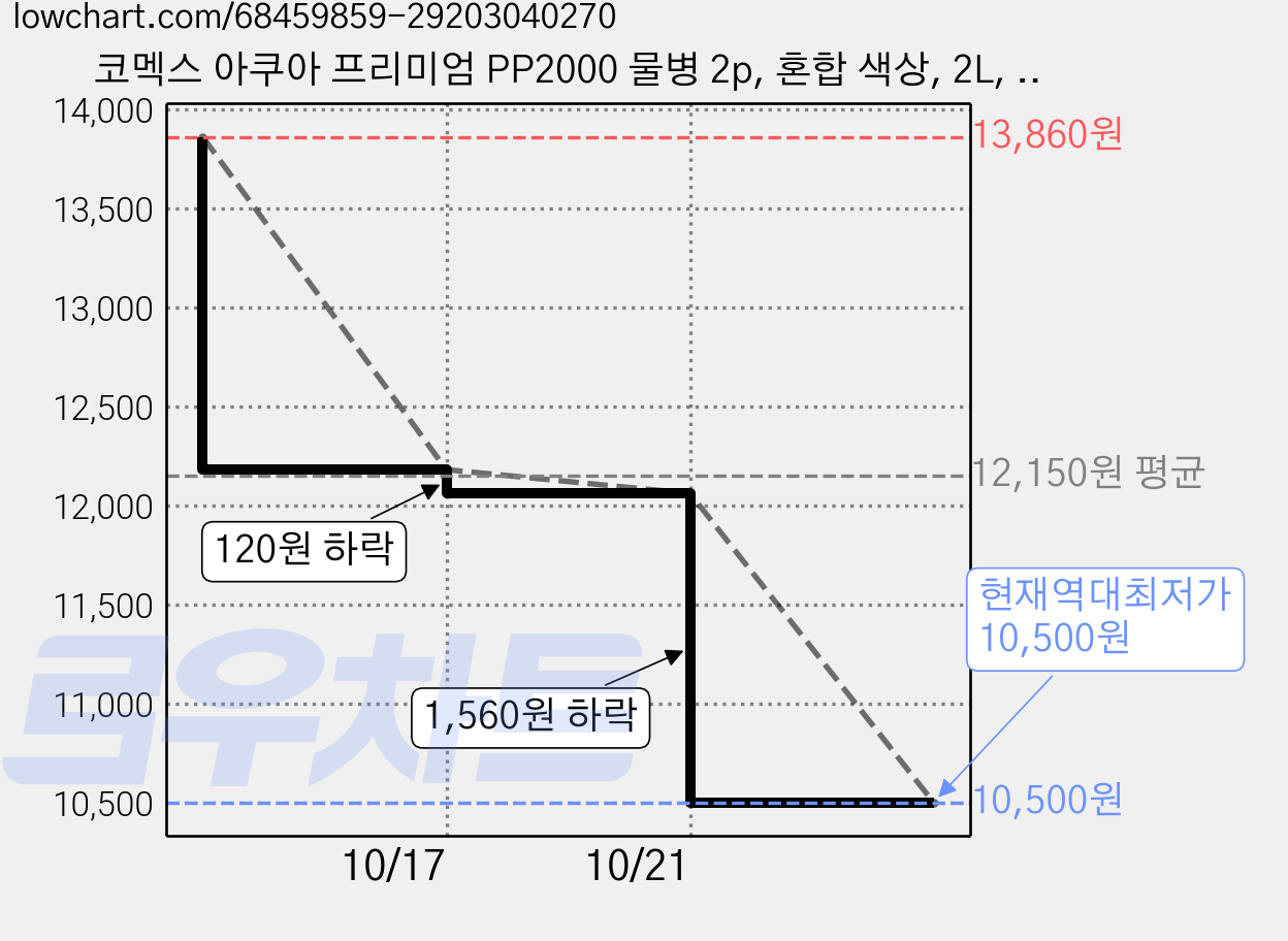 코멕스 아쿠아 프리미엄 PP2000 물병 2p, 혼합 색상, 2L, 2개 가격 변동 차트, 현재가 10,500원, 역대최저가