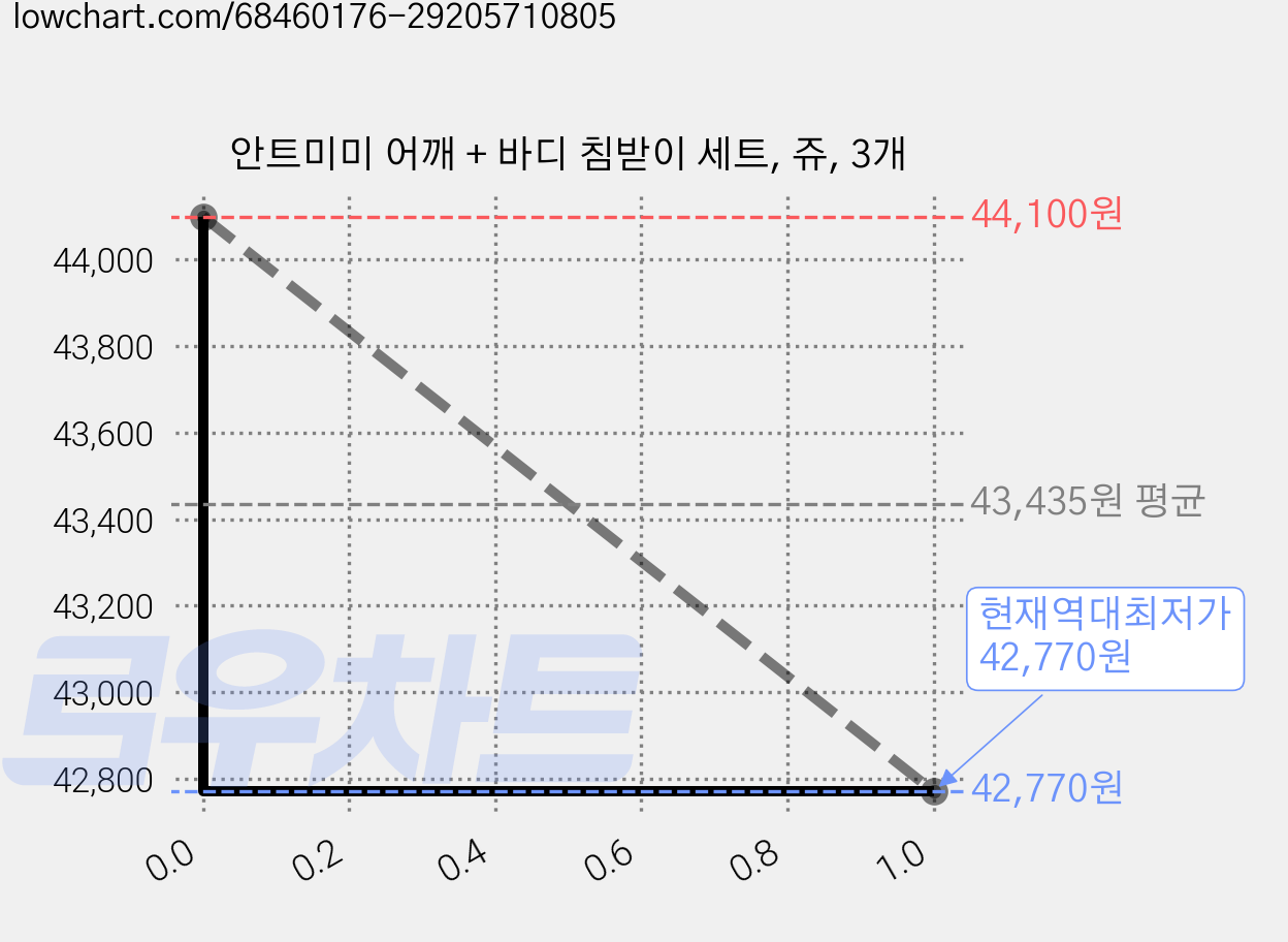안트미미 어깨 + 바디 침받이 세트, 쥬, 3개 가격 변동 차트, 현재가 42,770원, 역대최저가