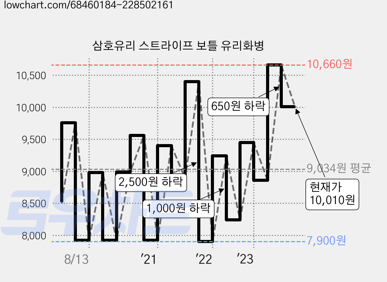 삼호유리 스트라이프 보틀 유리화병 가격 변동 차트, 현재가 10,010원, 관측 최저가 7,900원