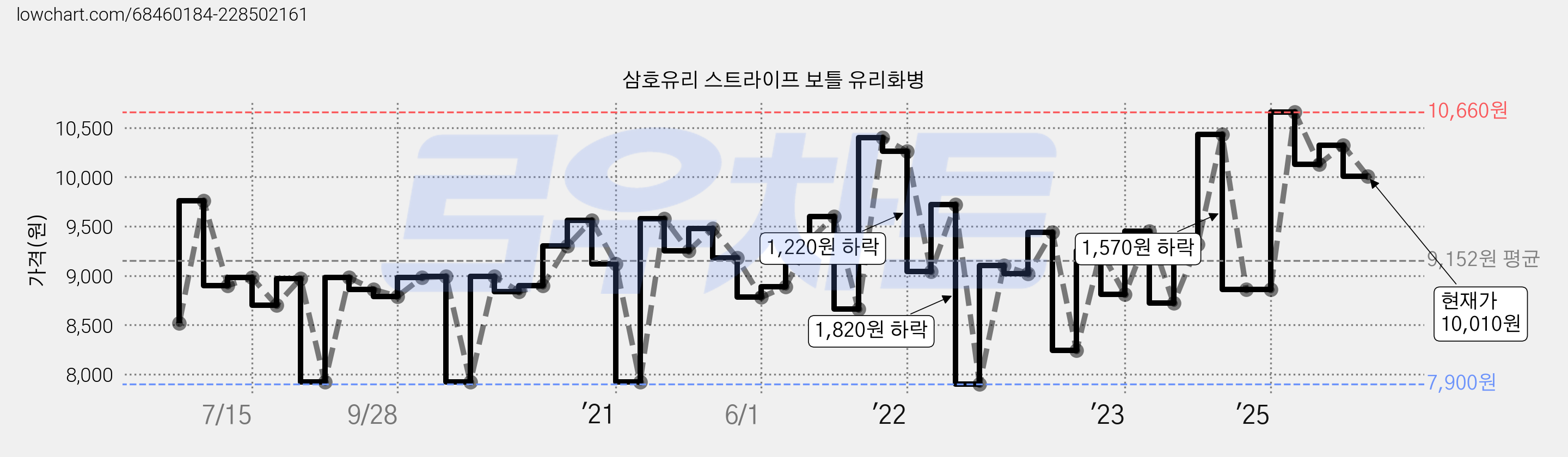 삼호유리 스트라이프 보틀 유리화병 가격 변동 차트, 현재가 10,010원, 관측 최저가 7,900원