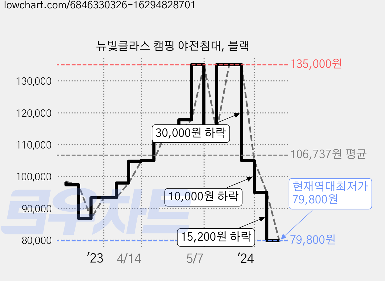 뉴빛클라스 캠핑 야전침대, 블랙 가격 변동 차트, 현재가 79,800원, 역대최저가