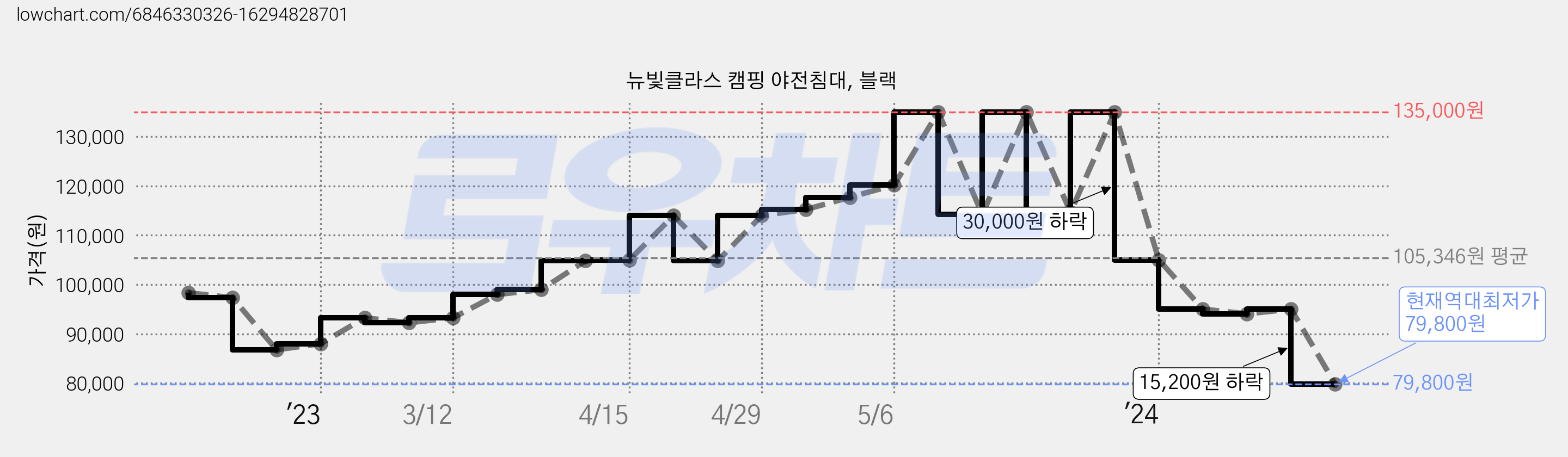 뉴빛클라스 캠핑 야전침대, 블랙 가격 변동 차트, 현재가 79,800원, 역대최저가