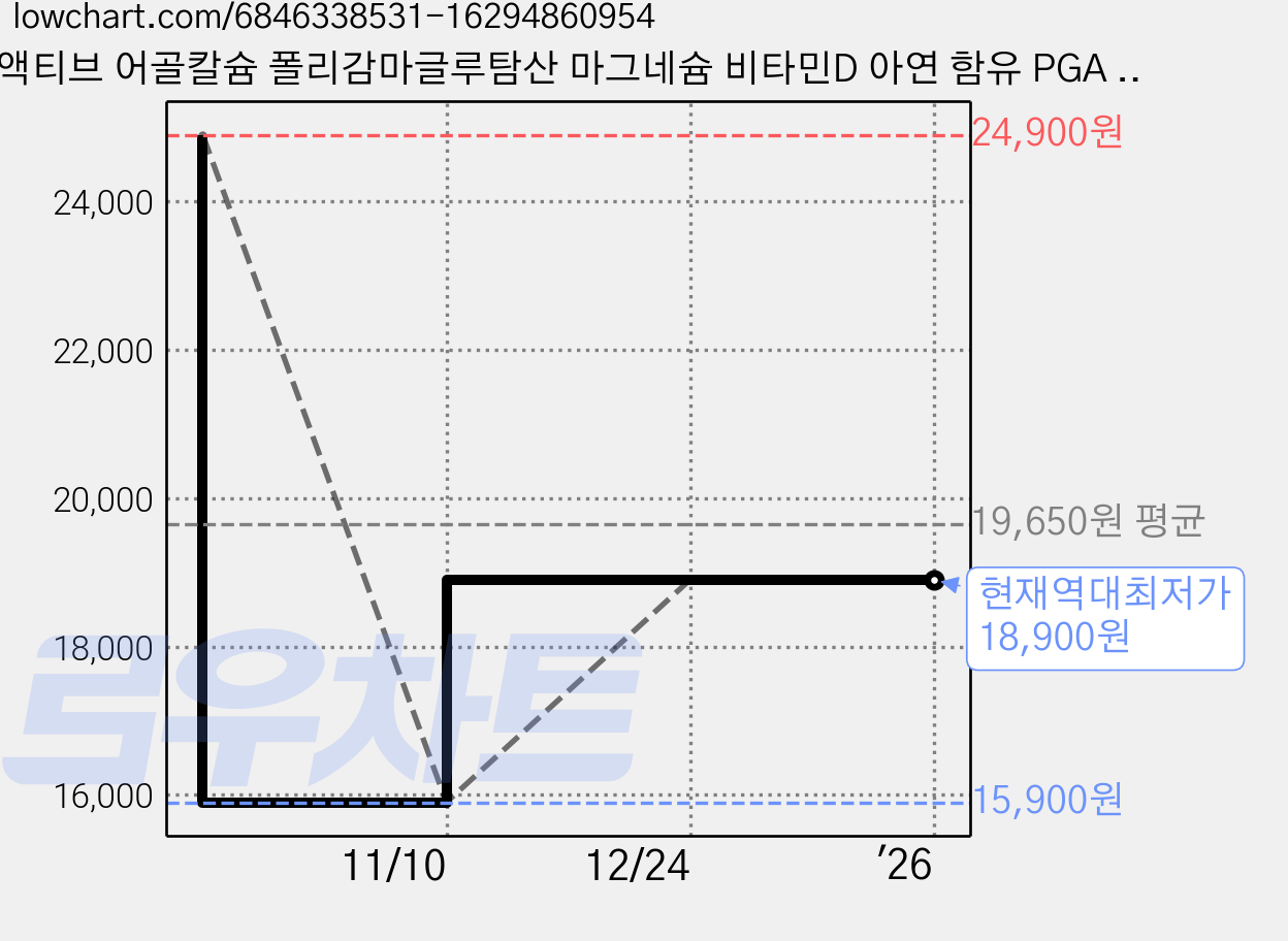 액티브 어골칼슘 폴리감마글루탐산 마그네슘 비타민D 아연 함유 PGA 해조칼슘 피지에이 인칼슘 앱솔브 칼솔브, 60정, 1개 가격 변동 차트, 현재가 18,900원, 역대최저가