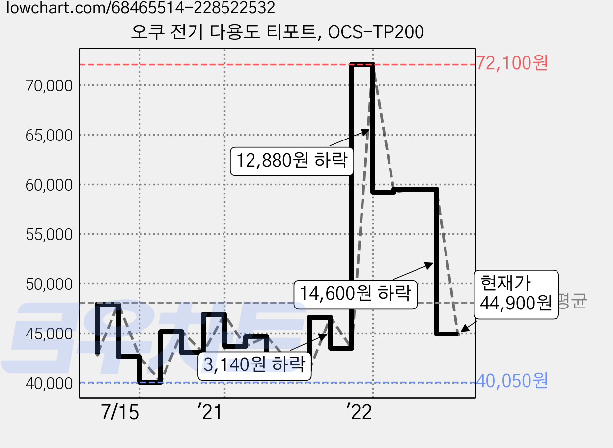 오쿠 전기 다용도 티포트, OCS-TP200 가격 변동 차트, 현재가 44,900원, 관측 최저가 40,050원