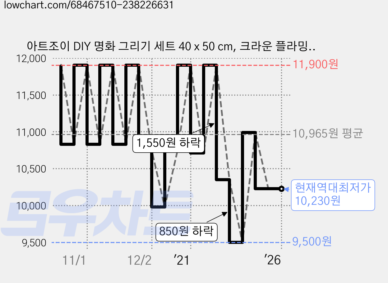 아트조이 DIY 명화 그리기 세트 40 x 50 cm, 크라운 플라밍고 가격 변동 차트, 현재가 10,230원, 역대최저가