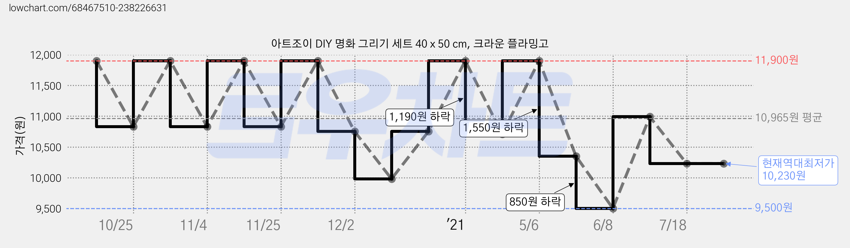 아트조이 DIY 명화 그리기 세트 40 x 50 cm, 크라운 플라밍고 가격 변동 차트, 현재가 10,230원, 역대최저가