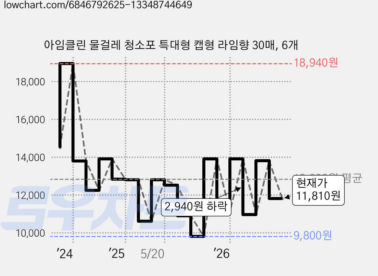 아임클린 물걸레 청소포 특대형 캡형 라임향 30매, 6개 가격 변동 차트, 현재가 11,810원, 관측 최저가 9,800원
