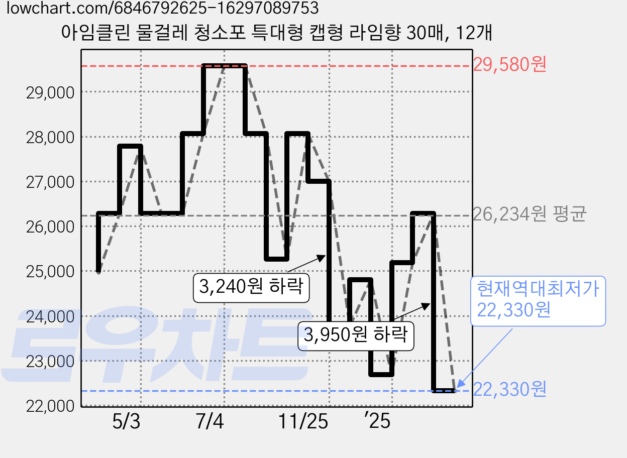 아임클린 물걸레 청소포 특대형 캡형 라임향 30매, 12개 가격 변동 차트, 현재가 22,330원, 역대최저가