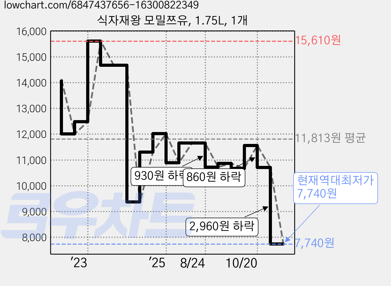 식자재왕 모밀쯔유, 1.75L, 1개 가격 변동 차트, 현재가 7,740원, 역대최저가