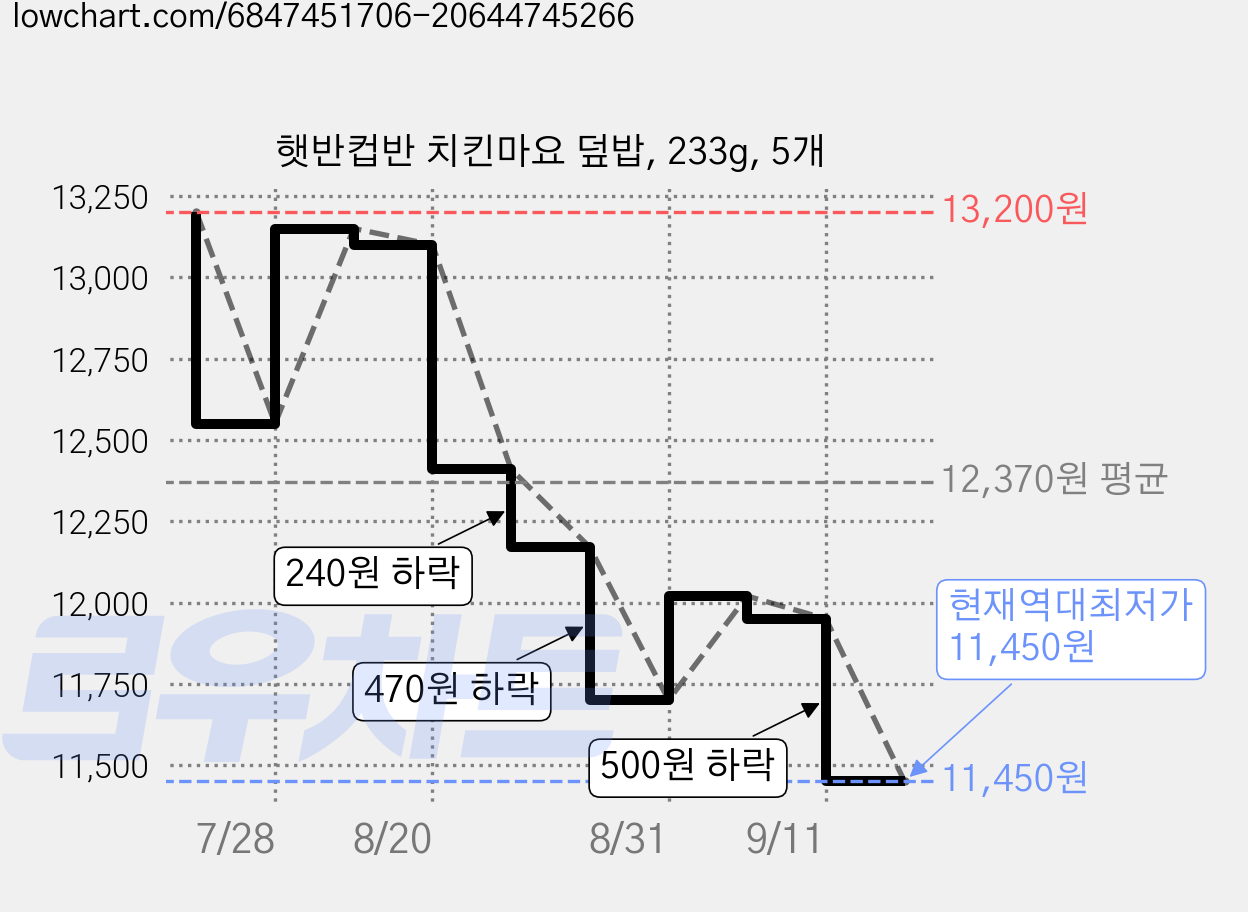 햇반컵반 치킨마요 덮밥, 233g, 5개 가격 변동 차트, 현재가 11,450원, 역대최저가