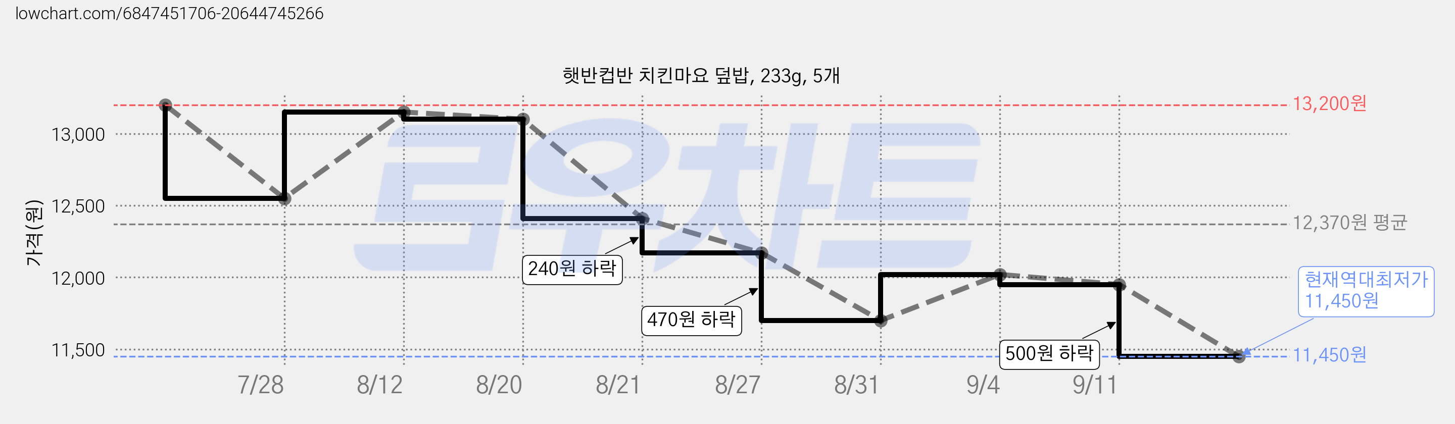 햇반컵반 치킨마요 덮밥, 233g, 5개 가격 변동 차트, 현재가 11,450원, 역대최저가