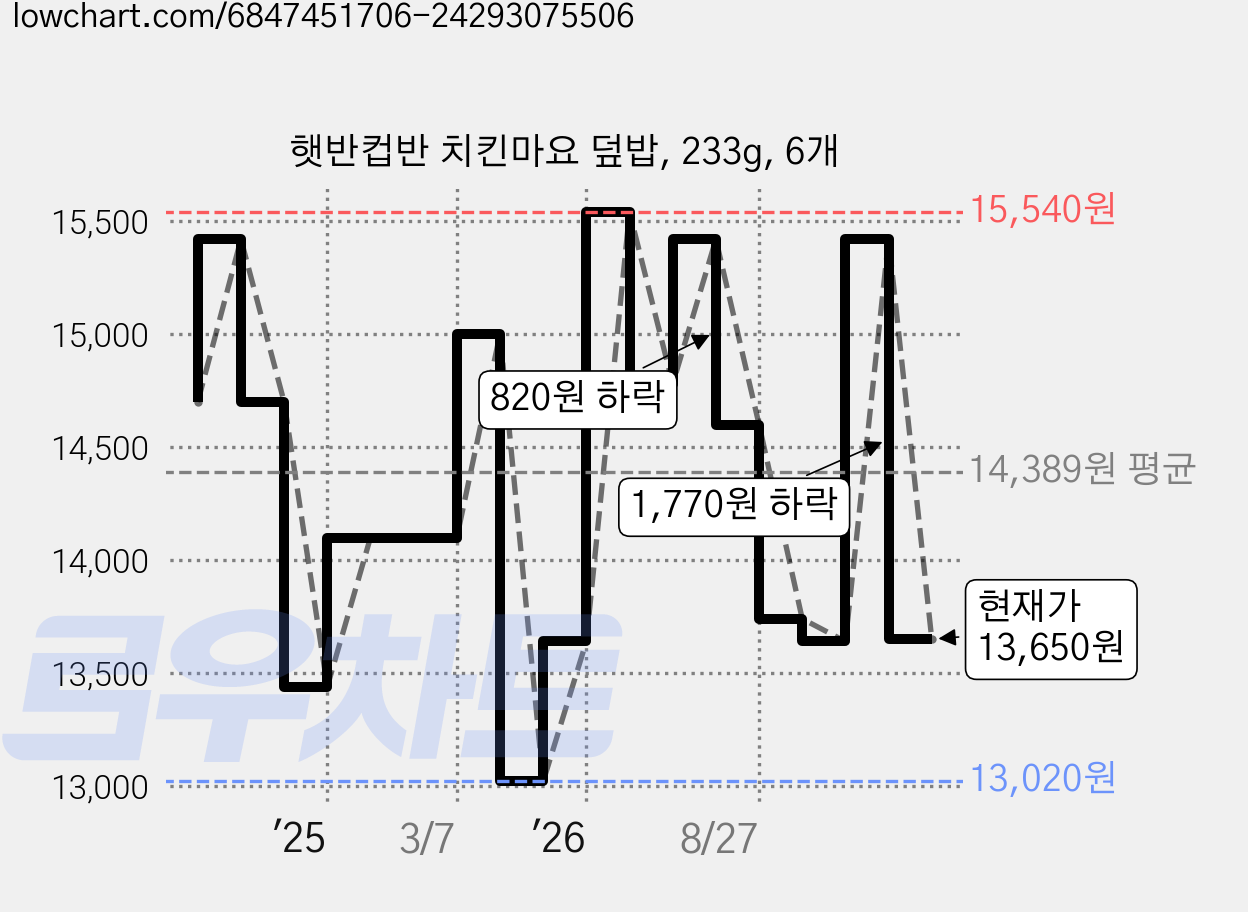 햇반컵반 치킨마요 덮밥, 233g, 6개 가격 변동 차트, 현재가 13,650원, 관측 최저가 13,020원