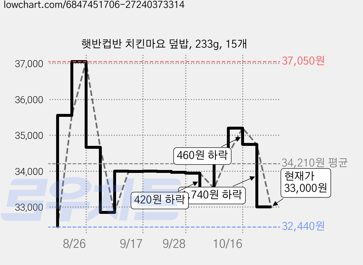 햇반컵반 치킨마요 덮밥, 233g, 15개 가격 변동 차트, 현재가 33,000원, 관측 최저가 32,440원