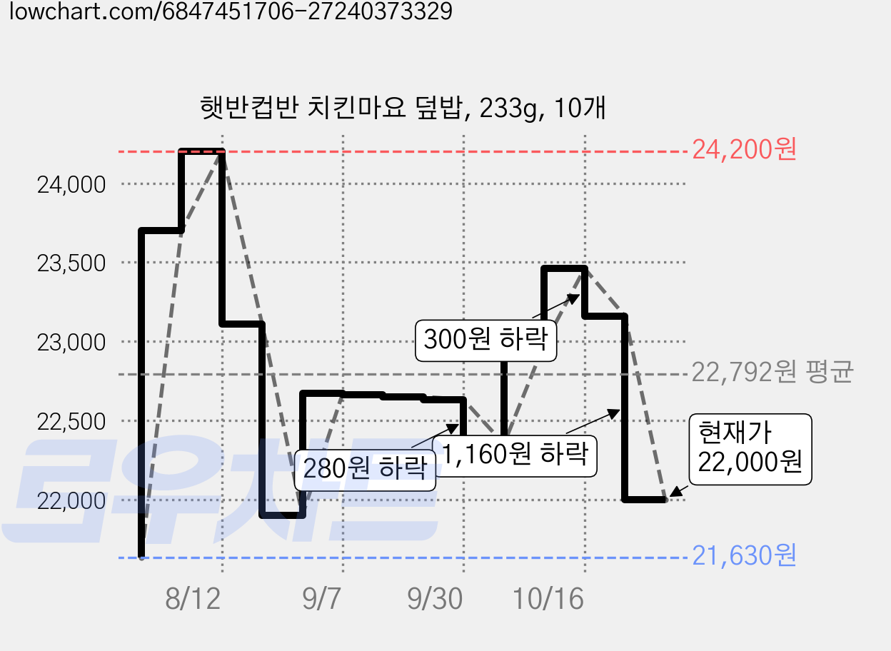 햇반컵반 치킨마요 덮밥, 233g, 10개 가격 변동 차트, 현재가 22,000원, 관측 최저가 21,630원