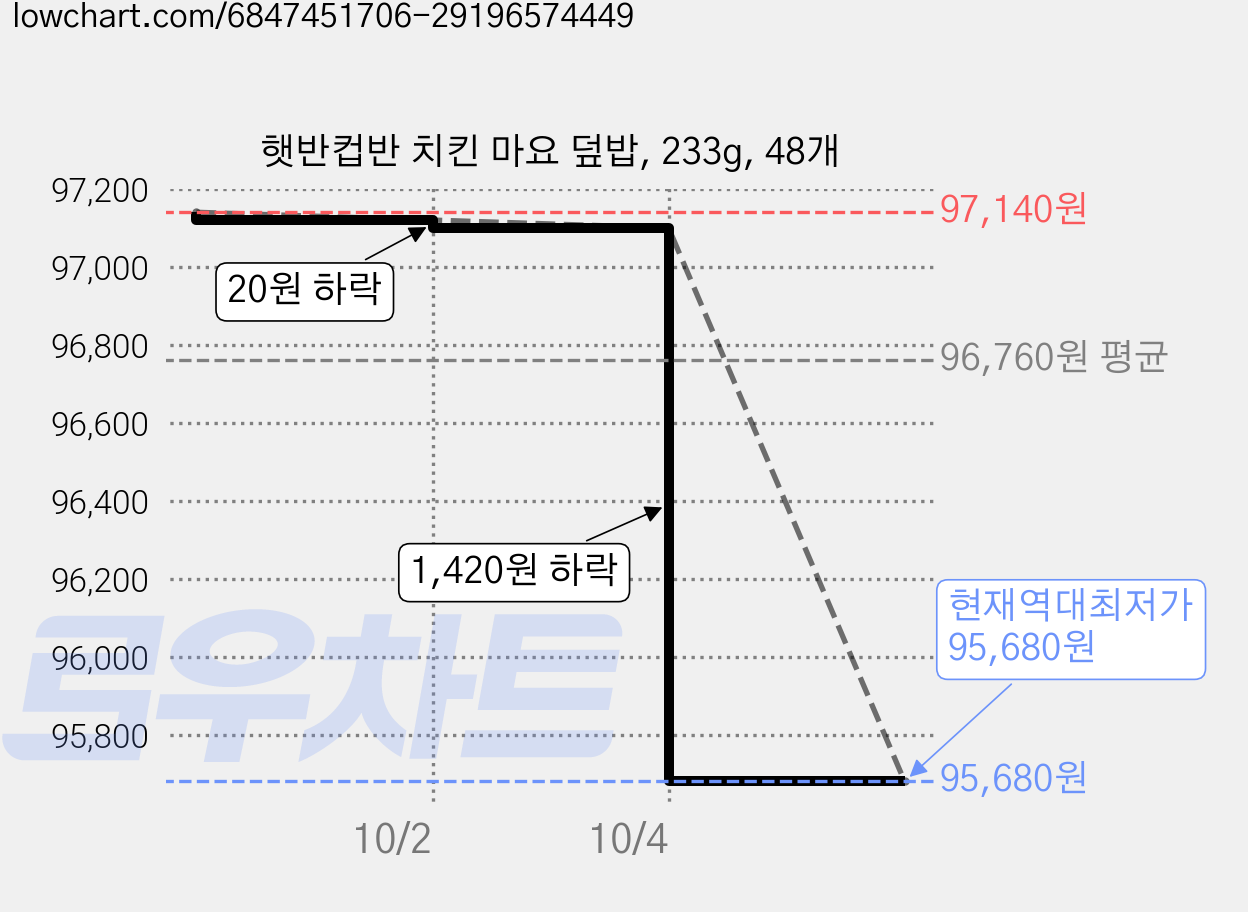 햇반컵반 치킨 마요 덮밥, 233g, 48개 가격 변동 차트, 현재가 95,680원, 역대최저가