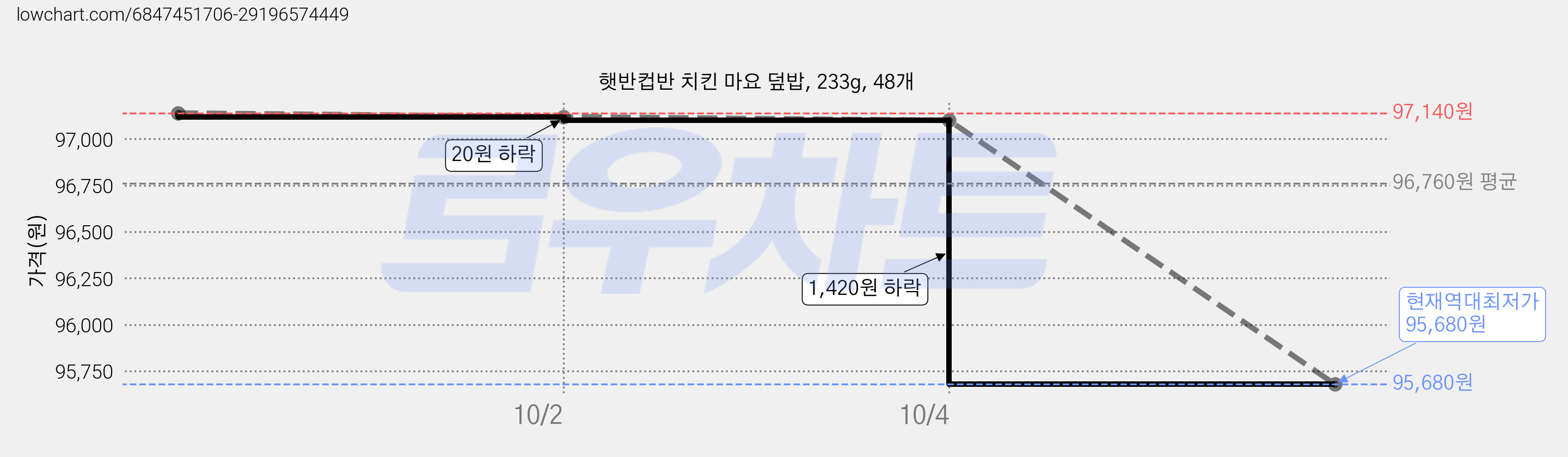 햇반컵반 치킨 마요 덮밥, 233g, 48개 가격 변동 차트, 현재가 95,680원, 역대최저가