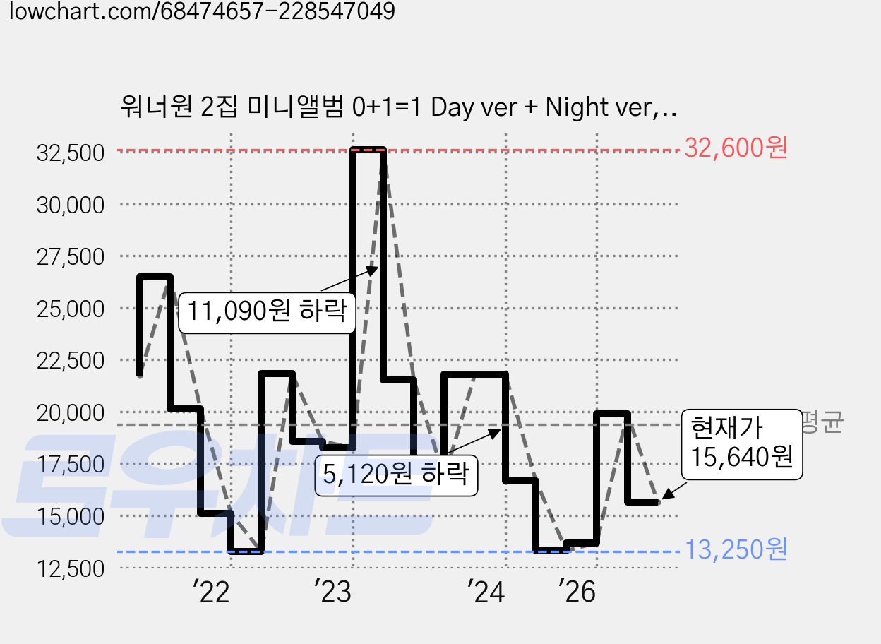 워너원 2집 미니앨범 0+1=1 Day ver + Night ver, 2CD 가격 변동 차트, 현재가 15,640원, 관측 최저가 13,250원