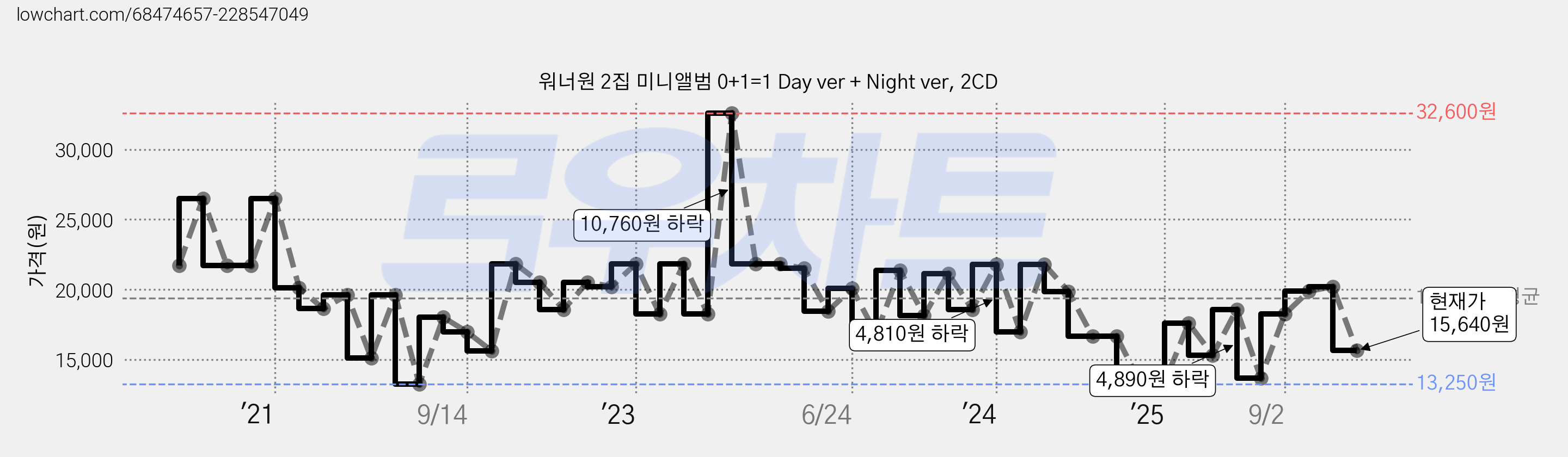 워너원 2집 미니앨범 0+1=1 Day ver + Night ver, 2CD 가격 변동 차트, 현재가 15,640원, 관측 최저가 13,250원